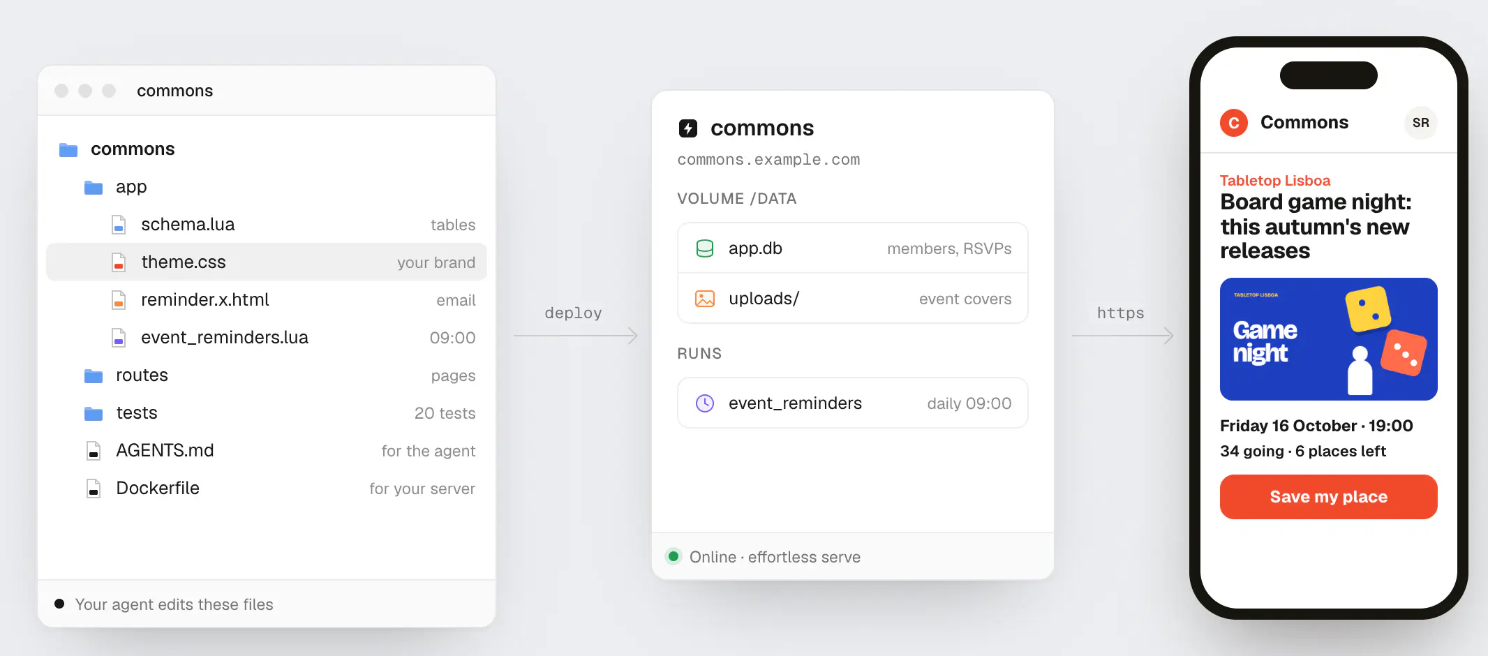 The commons folder on your computer, with app, routes, tests, AGENTS.md and a Dockerfile; an arrow labelled deploy to a server card for commons with a volume holding app.db and uploads and the daily 09:00 reminders, online; an arrow labelled https to a member's phone showing the event page.