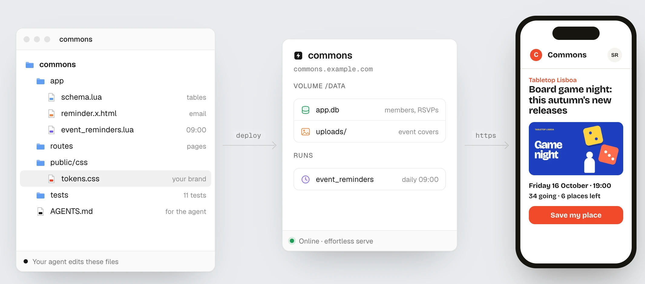 The commons folder on your computer, with app, routes, public/css/tokens.css, tests and AGENTS.md; an arrow labelled deploy to a server card for commons with a volume holding app.db and uploads and the daily 09:00 reminders, online; an arrow labelled https to a member's phone showing the event page.