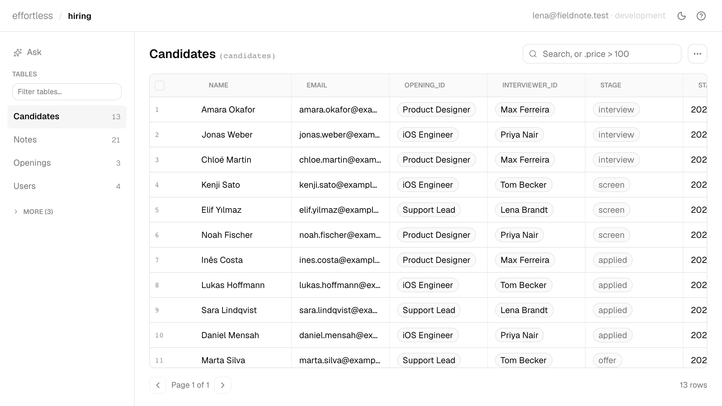 The candidates table in the admin: 13 rows with name, email, opening, interviewer, stage and stage since, and every table in the sidebar with its row count.