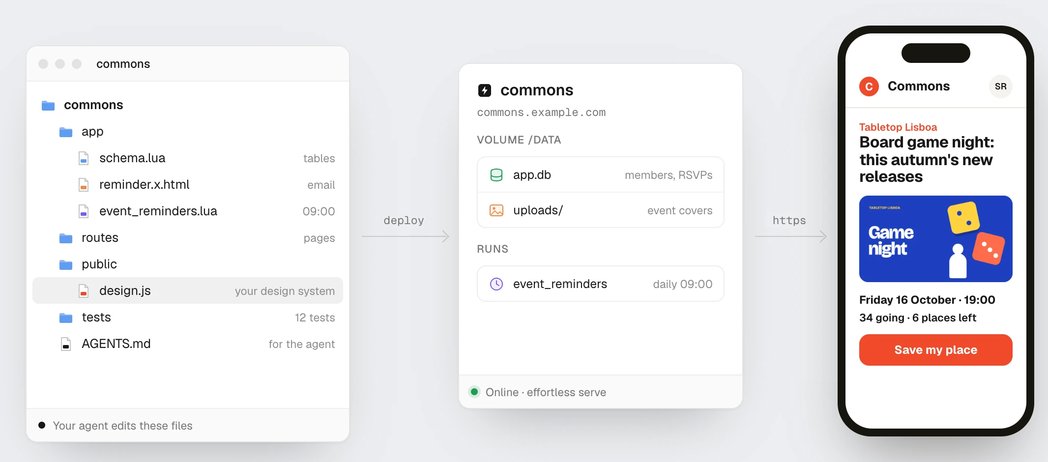 The commons folder on your computer, with app, routes, public/design.js, tests and AGENTS.md; an arrow labelled deploy to a server card for commons with a volume holding app.db and uploads and the daily 09:00 reminders, online; an arrow labelled https to a member's phone showing the event page.
