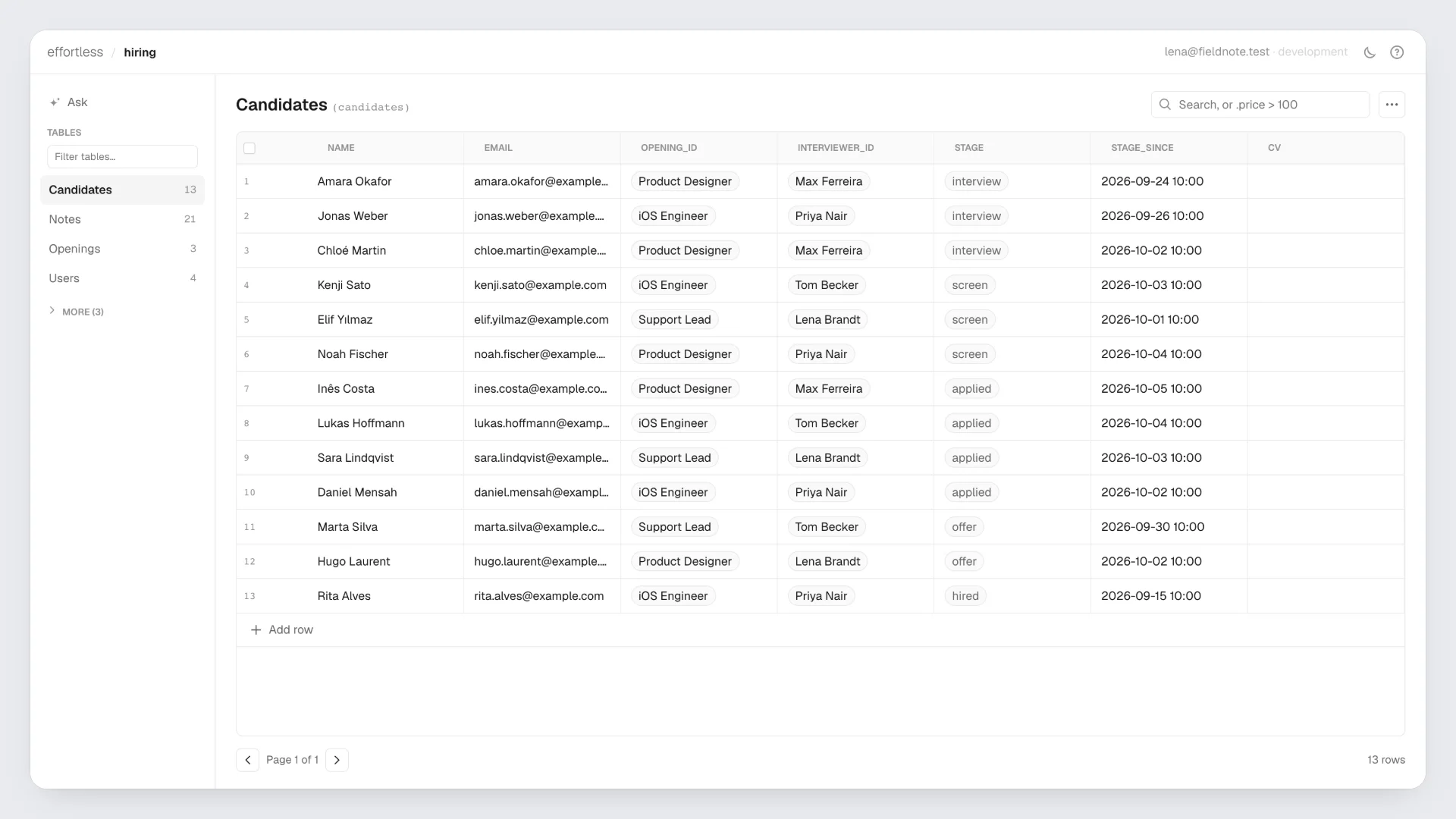 The candidates table in the admin: 13 rows with name, email, opening, interviewer, stage and stage since, and every table in the sidebar with its row count.
